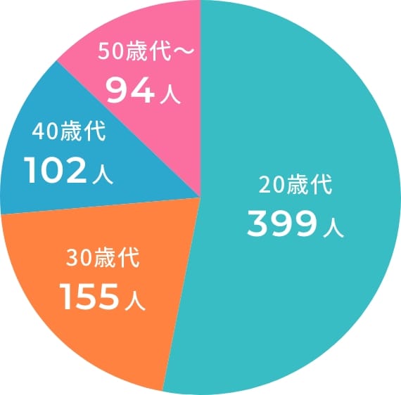 年齢構成比グラフ：20歳代399人、30歳代155人、40歳代102人、50歳代以上94人