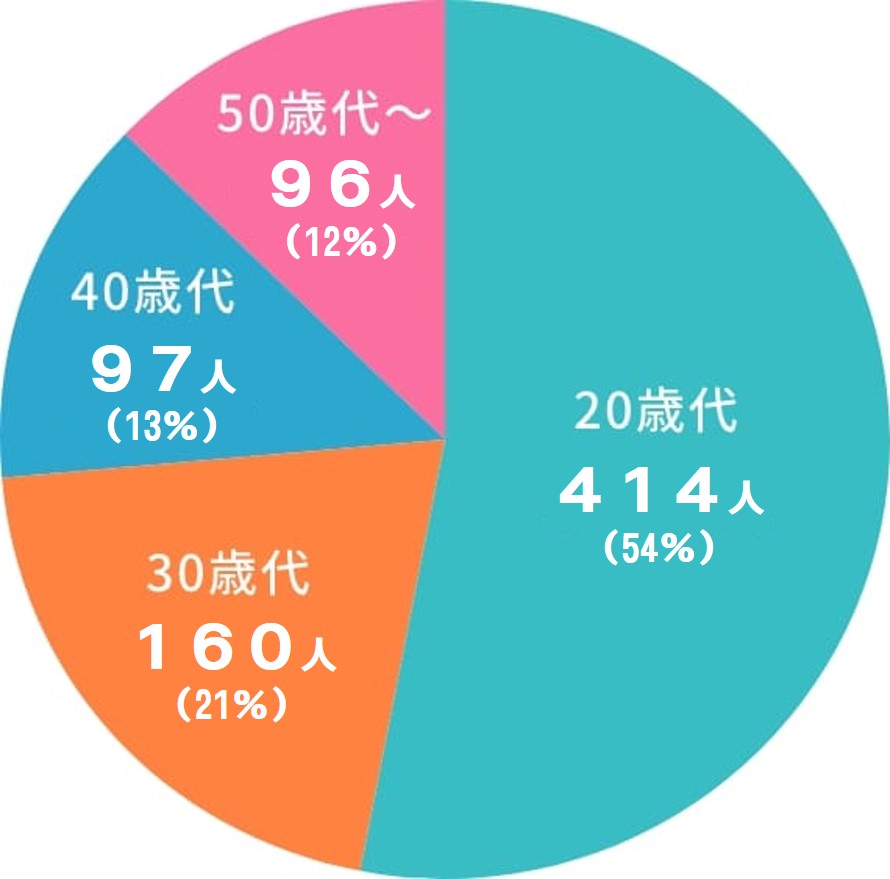 年齢構成比グラフ：20歳代399人、30歳代155人、40歳代102人、50歳代以上94人