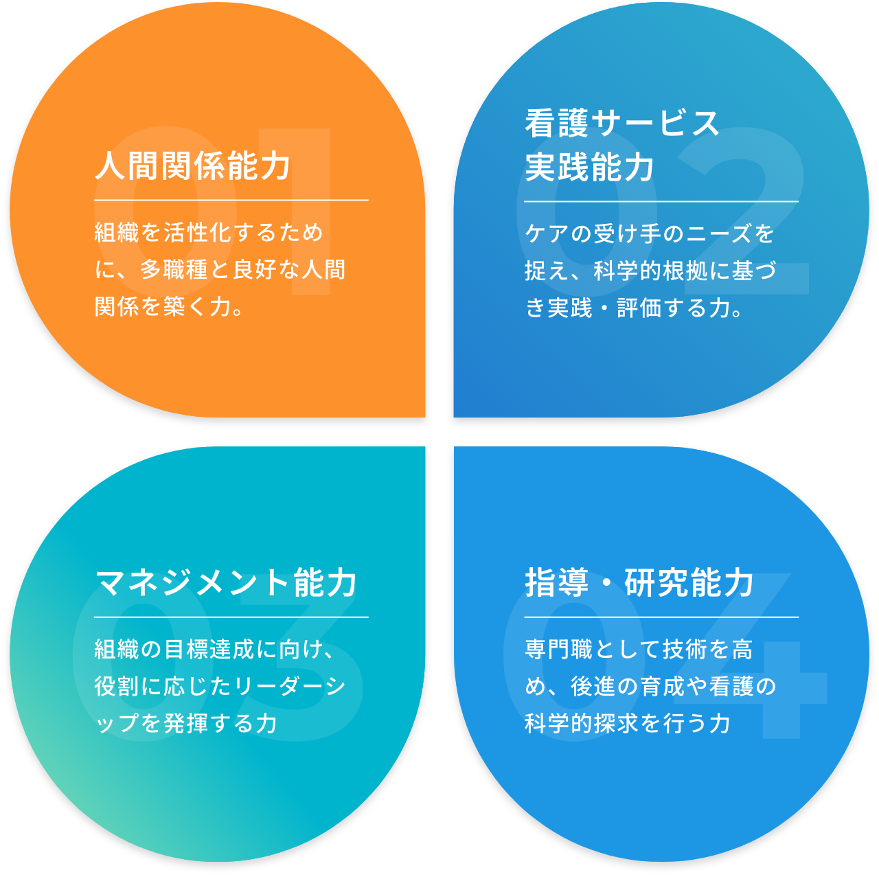 看護職として求められる4つの能力